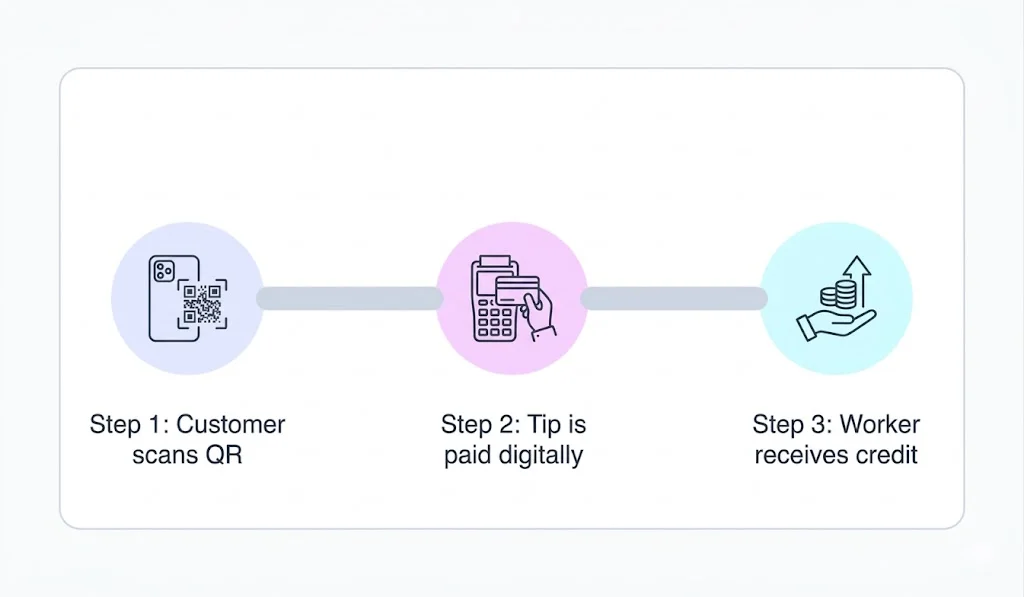 How QR tipping works in India: guest scans staff QR code and completes a UPI tip with tirelo